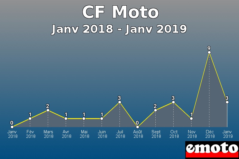 CF Moto les plus immatriculés de Janv 2018 à Janv 2019