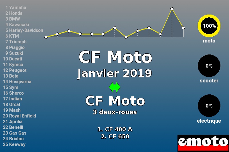 Immatriculations CF Moto en France en janvier 2019