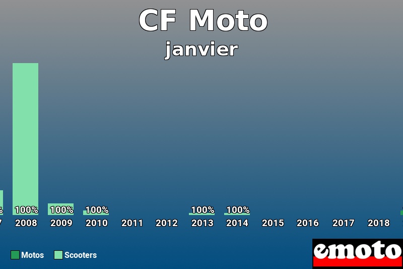 Répartition Motos Scooters CF Moto en janvier 2019