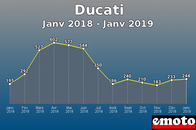 Ducati les plus immatriculés de Janv 2018 à Janv 2019