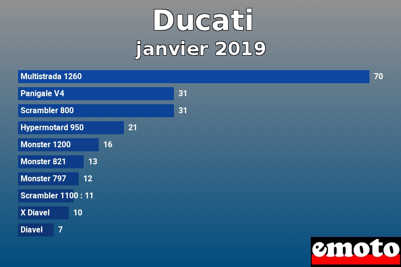 Les 10 Ducati les plus immatriculés en janvier 2019