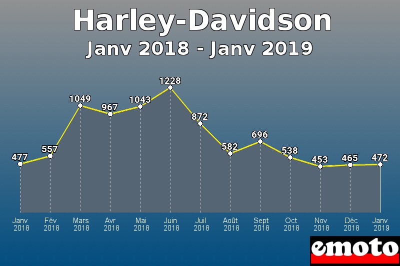 Harley-Davidson les plus immatriculés de Janv 2018 à Janv 2019