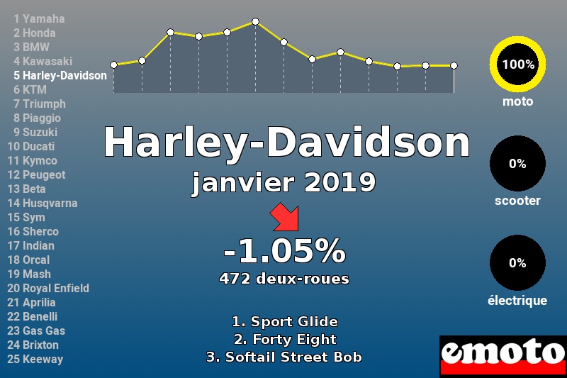 Immatriculations Harley-Davidson en France en janvier 2019