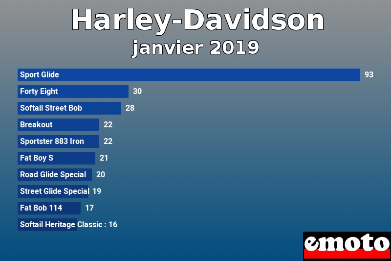 Les 10 Harley-Davidson les plus immatriculés en janvier 2019