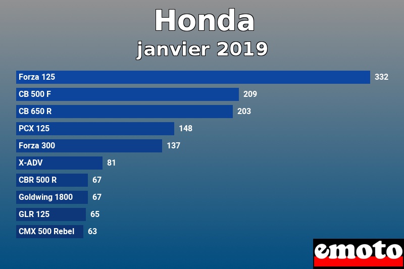 Les 10 Honda les plus immatriculés en janvier 2019