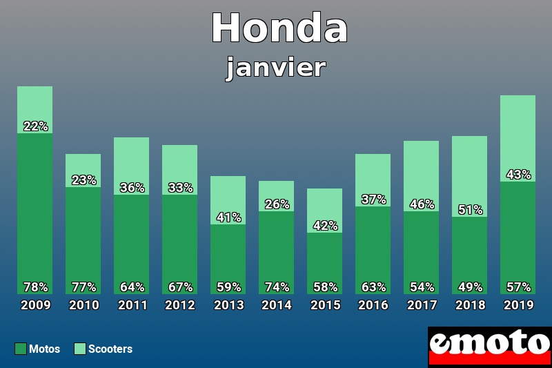 Répartition Motos Scooters Honda en janvier 2019