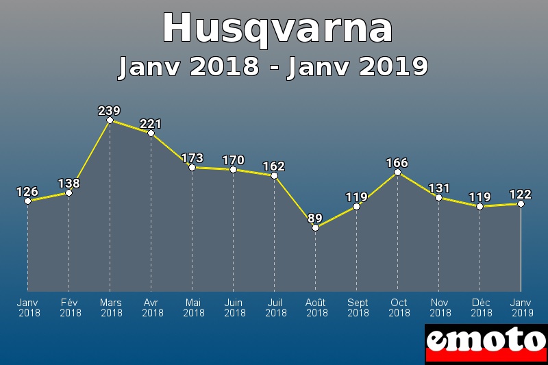 Husqvarna les plus immatriculés de Janv 2018 à Janv 2019