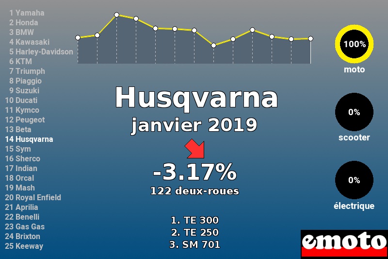 Immatriculations Husqvarna en France en janvier 2019