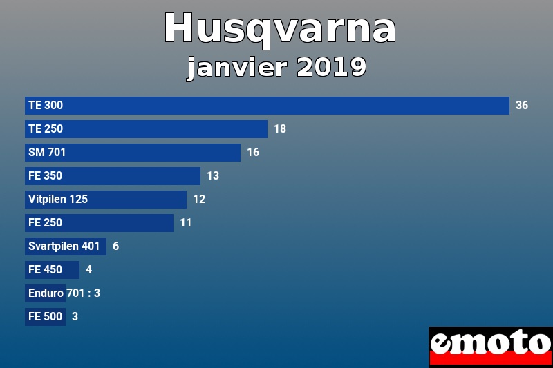 Les 10 Husqvarna les plus immatriculés en janvier 2019