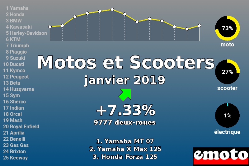 Immatriculations Motos et Scooters en France en janvier 2019