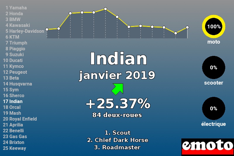 Immatriculations Indian en France en janvier 2019