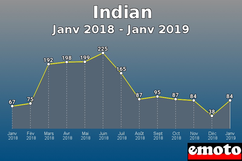 Indian les plus immatriculés de Janv 2018 à Janv 2019