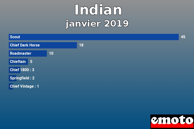 Les 7 Indian les plus immatriculés en janvier 2019