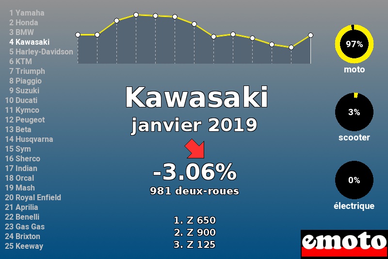 Immatriculations Kawasaki en France en janvier 2019