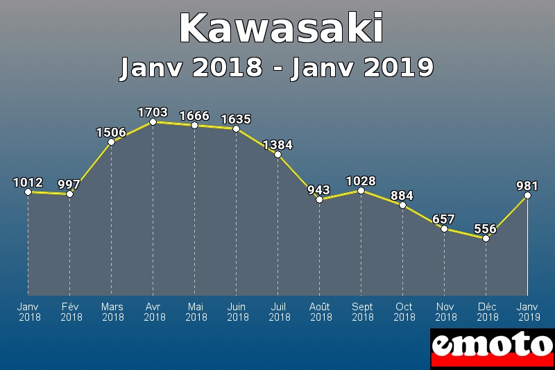 Kawasaki les plus immatriculés de Janv 2018 à Janv 2019