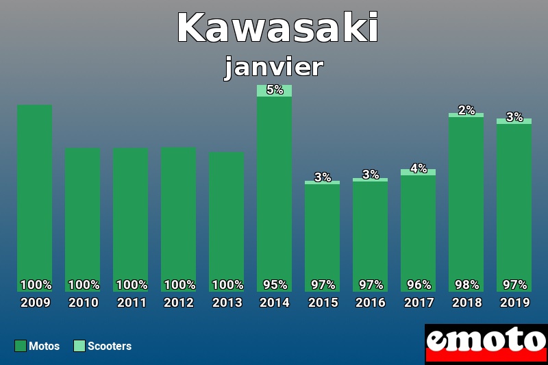 Répartition Motos Scooters Kawasaki en janvier 2019