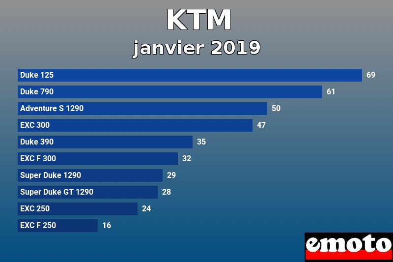 Les 10 KTM les plus immatriculés en janvier 2019