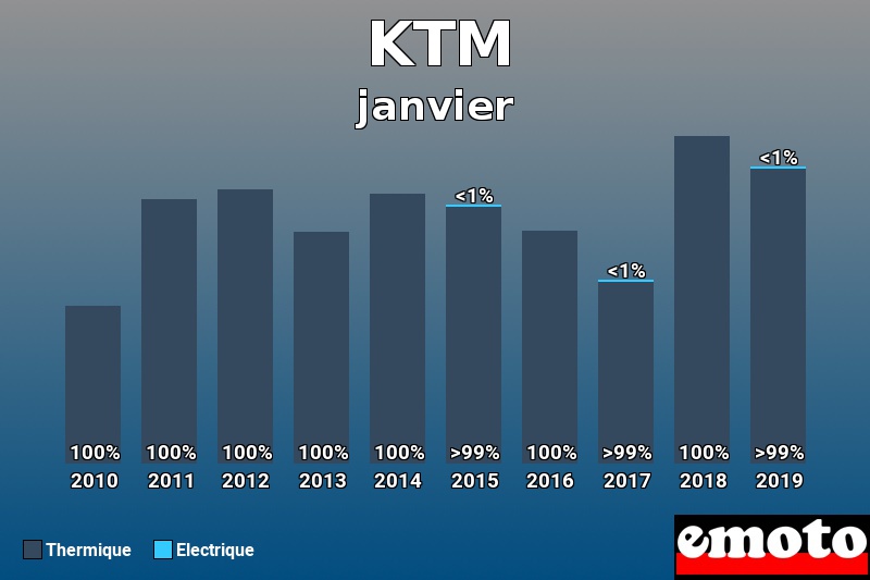 Répartition Thermique Electrique KTM en janvier 2019