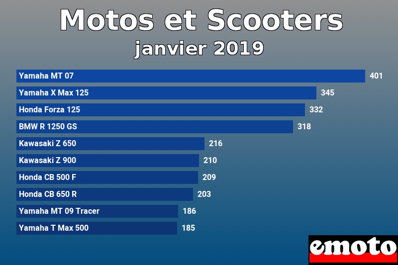 Les 10 Motos et Scooters les plus immatriculés en janvier 2019