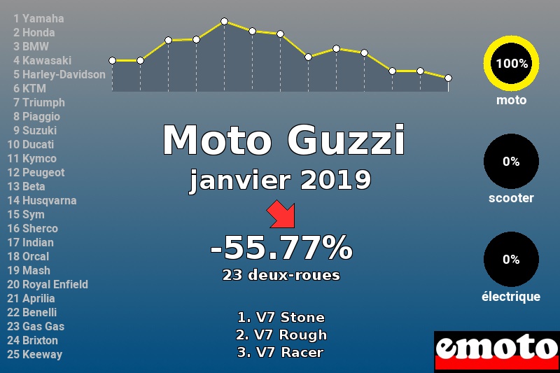 Immatriculations Moto Guzzi en France en janvier 2019