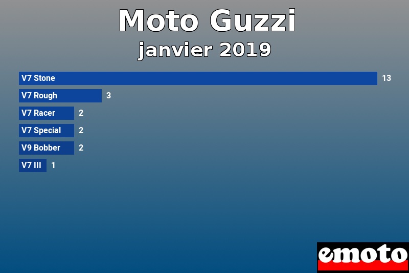 Les 6 Moto Guzzi les plus immatriculés en janvier 2019