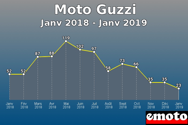 Moto Guzzi les plus immatriculés de Janv 2018 à Janv 2019