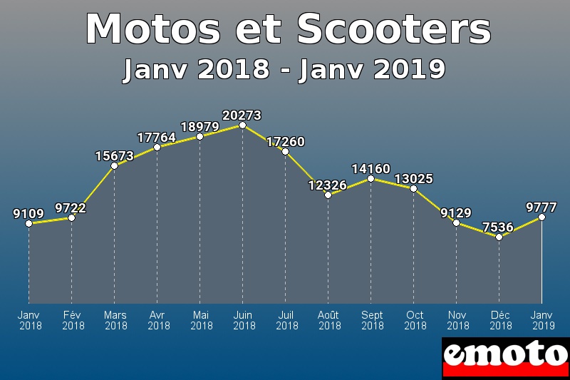 Motos et Scooters les plus immatriculés de Janv 2018 à Janv 2019