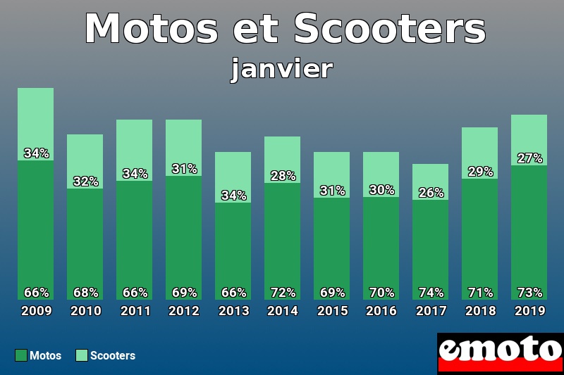 Répartition Motos Scooters Motos et Scooters en janvier 2019