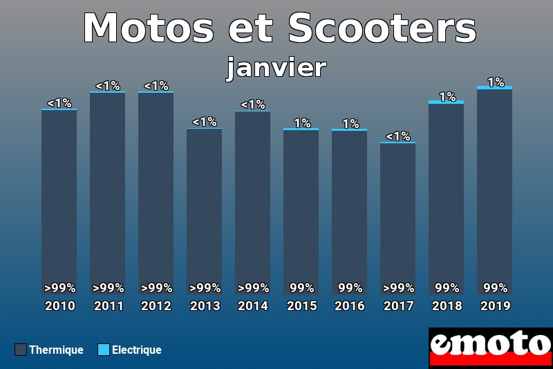 Répartition Thermique Electrique Motos et Scooters en janvier 2019