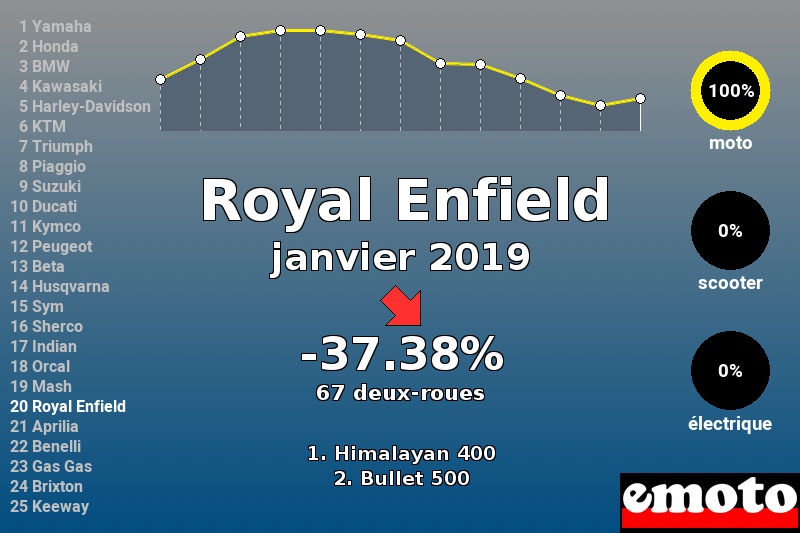 Immatriculations Royal Enfield en France en janvier 2019