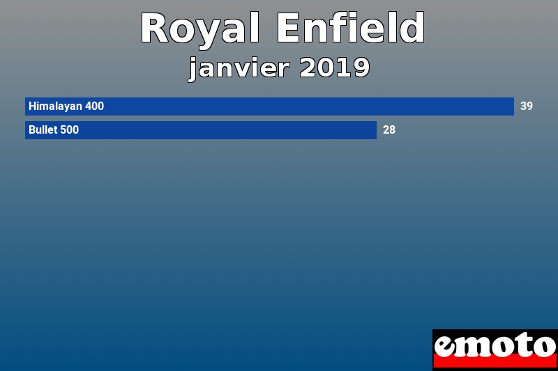 Les 2 Royal Enfield les plus immatriculés en janvier 2019