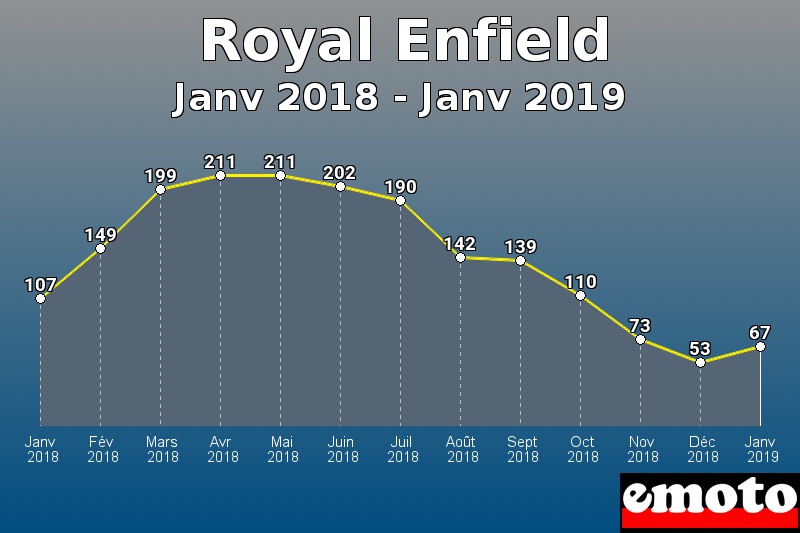 Royal Enfield les plus immatriculés de Janv 2018 à Janv 2019