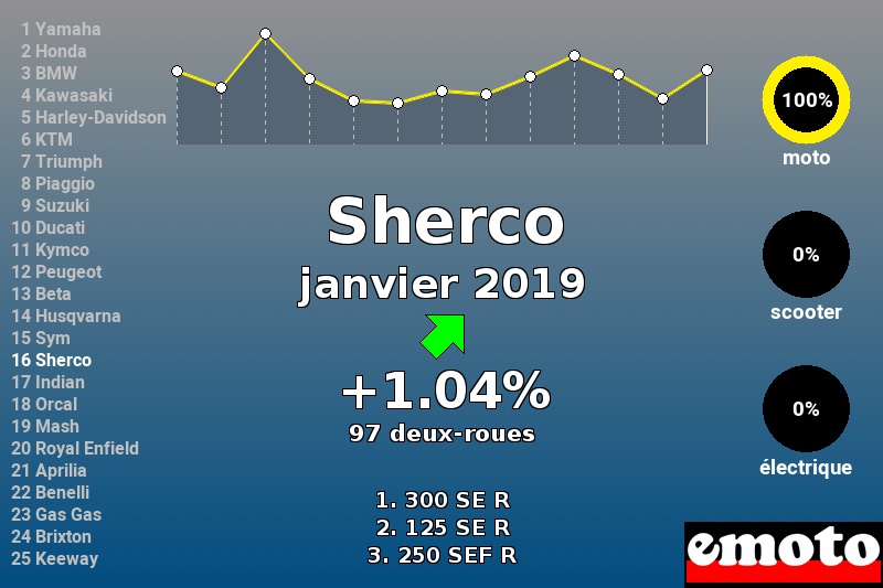 Immatriculations Sherco en France en janvier 2019