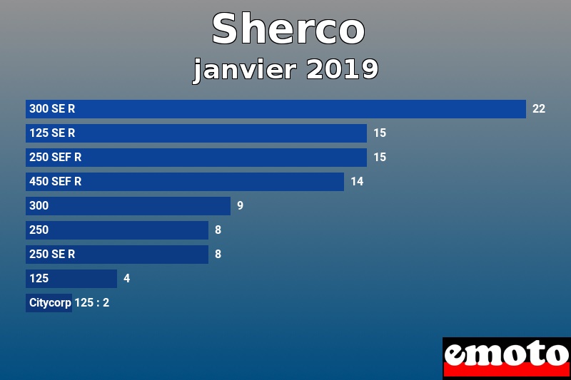 Les 9 Sherco les plus immatriculés en janvier 2019