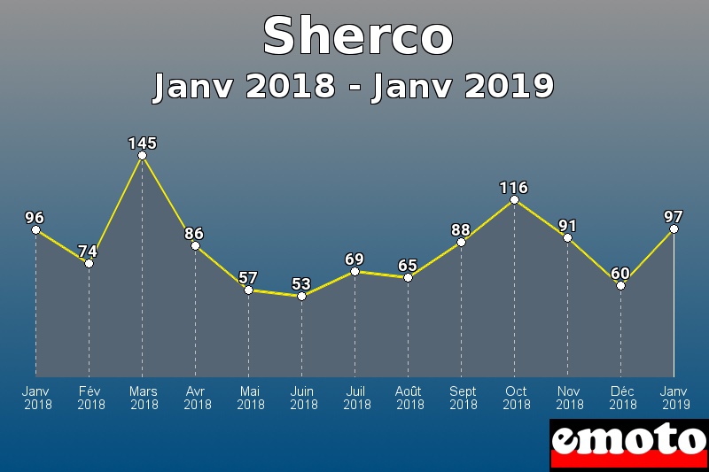 Sherco les plus immatriculés de Janv 2018 à Janv 2019