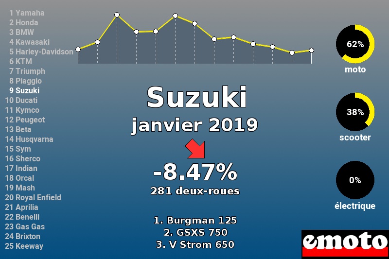 Immatriculations Suzuki en France en janvier 2019