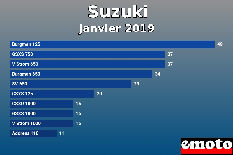 Les 10 Suzuki les plus immatriculés en janvier 2019