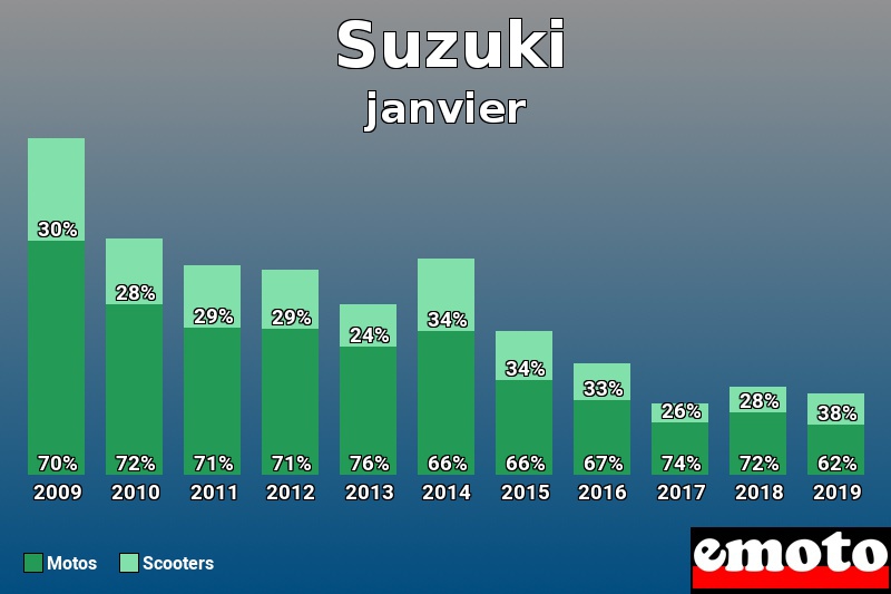 Répartition Motos Scooters Suzuki en janvier 2019