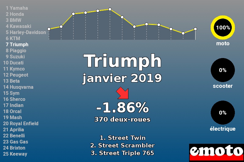 Immatriculations Triumph en France en janvier 2019