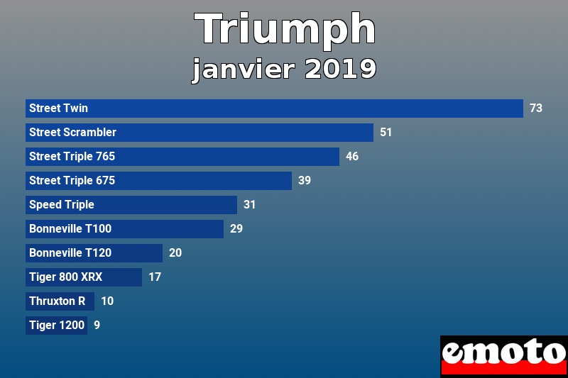 Les 10 Triumph les plus immatriculés en janvier 2019