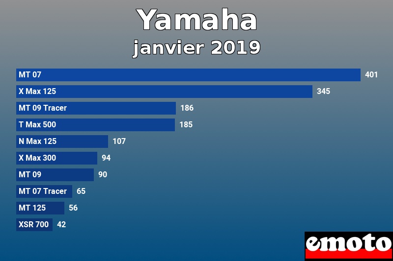 Les 10 Yamaha les plus immatriculés en janvier 2019