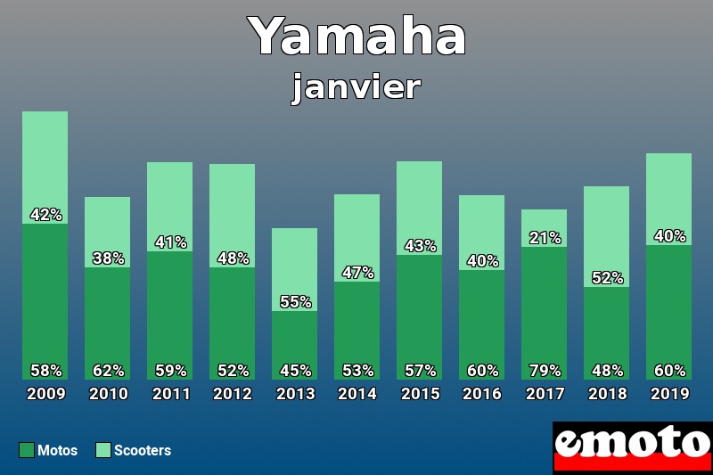 Répartition Motos Scooters Yamaha en janvier 2019