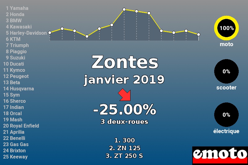 Immatriculations Zontes en France en janvier 2019