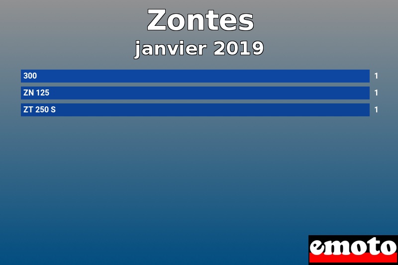 Les 3 Zontes les plus immatriculés en janvier 2019