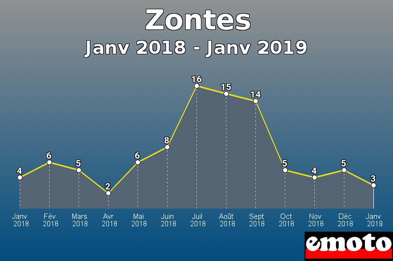 Zontes les plus immatriculés de Janv 2018 à Janv 2019