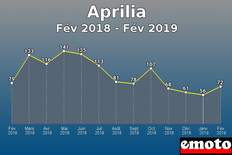 Aprilia les plus immatriculés de Fév 2018 à Fév 2019