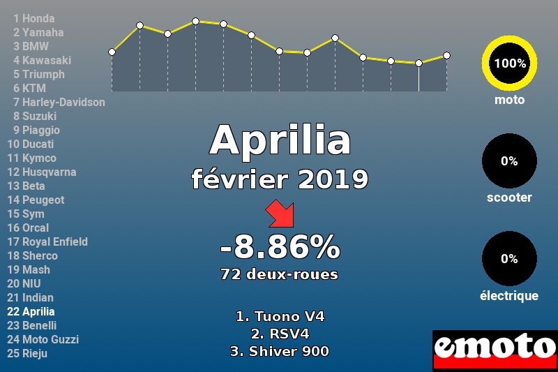 Immatriculations Aprilia en France en février 2019