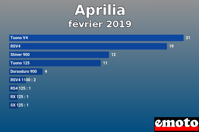 Les 9 Aprilia les plus immatriculés en février 2019