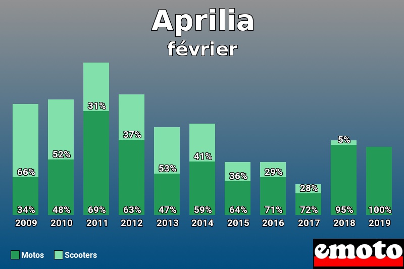 Répartition Motos Scooters Aprilia en février 2019