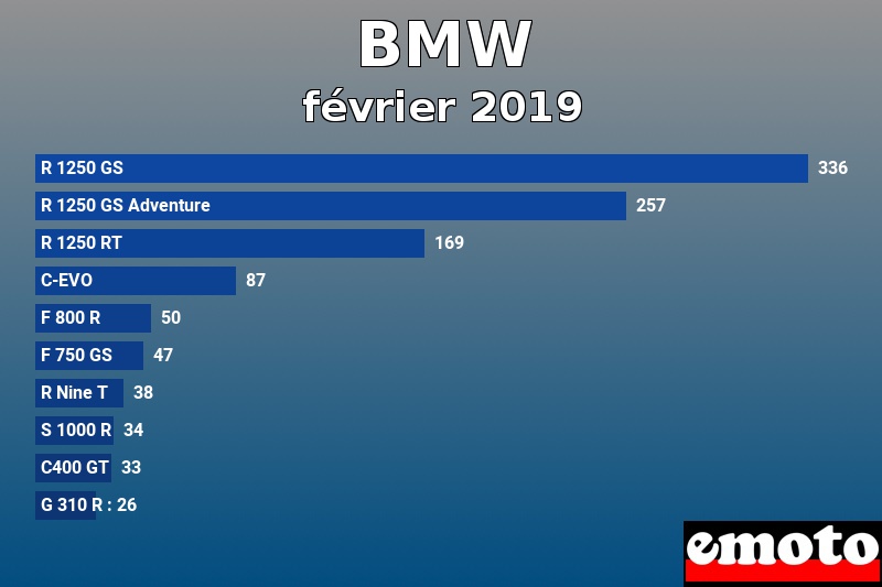 Les 10 BMW les plus immatriculés en février 2019